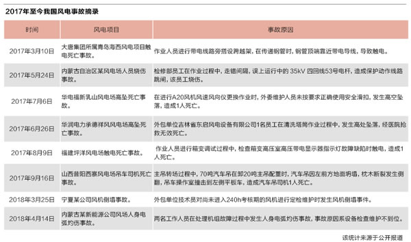                                         
	　　平價(jià)上網(wǎng)承壓之下，頻發(fā)的風(fēng)機(jī)事故又為風(fēng)電行業(yè)籠罩了一層陰霾。安全質(zhì)量問題如何破解？可靠性設(shè)計(jì)如何加強(qiáng)？這關(guān)乎風(fēng)電發(fā)展的未來