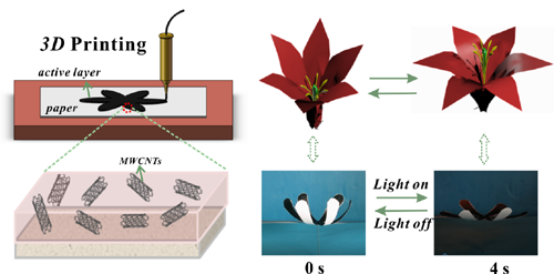 　　【中國儀表網(wǎng) 儀表研發(fā)】驅動器是一種能夠在外界信號源刺激下產生位移響應或提供力學輸出的器件，這種器件將電、熱、光等其他形式的能量按照既定程序轉化為機械能。近年來， 柔性紙基驅動器因其質輕，成本低，可彎折等特點備受關注，但因紙基材料耐水性、耐溶劑性和耐熱性較差，如何在紙質基底上制備結構化驅動器件成為制約其發(fā)展的瓶頸問題之一