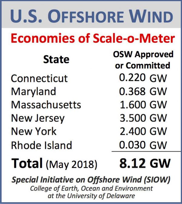                                         
	　　歐洲海上風(fēng)電已經(jīng)有近30年代發(fā)展歷史了，而美國海上風(fēng)電剛剛起步。借助歐洲海上風(fēng)電的發(fā)展的技術(shù)與經(jīng)驗(yàn)，加上美國完整的供應(yīng)鏈，業(yè)內(nèi)人士十分看好美國的海上風(fēng)電市場(chǎng)