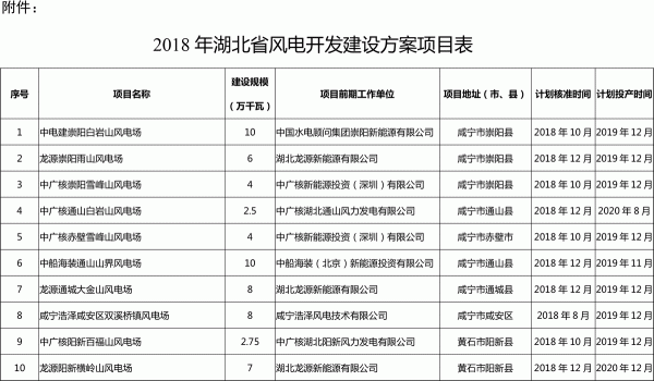                                         
	　　各有關(guān)市、州發(fā)展改革委(能源局)，國網(wǎng)湖北省電力公司，各有關(guān)風(fēng)電企業(yè)：

	　　按照《國家能源局關(guān)于進(jìn)一步完善風(fēng)電年度開發(fā)方案管理工作的通知》(國能新能〔2015〕163號)、《國家能源局關(guān)于可再生能源發(fā)展“十三五”規(guī)劃實(shí)施的指導(dǎo)意見》(國能發(fā)新能〔2017〕31號)、《國家能源局關(guān)于發(fā)布2018年度風(fēng)電投資監(jiān)測預(yù)警結(jié)果的通知》(國能發(fā)新能〔2018〕23號)要求，我局組織編制了2018年湖北省