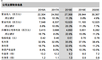 　　1.龍?jiān)措娏?　　
　　龍?jiān)措娏?2018 年一季度未經(jīng)審計(jì)之合并業(yè)績：一季度公司實(shí)現(xiàn)營業(yè)收入68.6 億元，同比增 13%，其中風(fēng)力售電收入同比增 31%，火力售電收入同比降16%；經(jīng)營利潤同比增 44%，歸母凈利潤同比增 67%。一季度盈利水平大超市場(chǎng)及我們的預(yù)期，主要來自于三北地區(qū)風(fēng)電項(xiàng)目限電率的快速改善；增值稅返還帶來的其他收入的大幅提升；盈利好轉(zhuǎn)后實(shí)際所得稅率下降