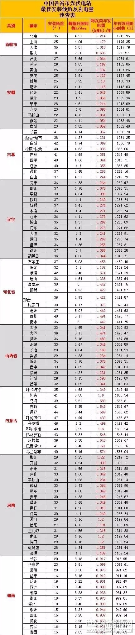  安裝時，電板的安裝傾角對電站發(fā)電量有著直接的影響。不同緯度地區(qū)的最佳安裝傾角是有區(qū)別的，小編為大家整理了全國各省市光伏電站的最佳安裝傾角和發(fā)電量表，圖片較長，歡迎收藏