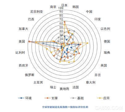 
                    
	  5月19日，中國經(jīng)濟(jì)信息社在常州發(fā)布《全球智能制造發(fā)展指數(shù)報告（2017）》。根據(jù)報告，全球智能制造綜合排名前六的國家分別為美、日、德、韓、英、中