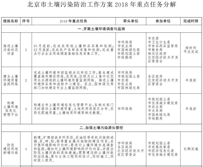 　　【中國儀表網(wǎng) 儀表文件】為扎實做好2018年土壤污染防治工作，進一步改善土壤環(huán)境質(zhì)量，切實保障土壤環(huán)境安全，北京市人民政府辦公廳發(fā)布《北京市土壤污染防治工作方案2018年重點任務(wù)分解》。 　　(原文標題：北京市人民政府辦公廳關(guān)于印發(fā)《北京市土壤污染防治工作方案2018年重點任務(wù)分解》的通知)