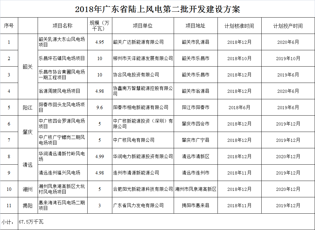                        廣東省發(fā)展改革委關(guān)于印發(fā)2018年廣東省陸上風(fēng)電第二批開發(fā)建設(shè)方案的通知粵發(fā)改能新函〔2018〕2270號(hào)韶關(guān)、陽江、肇慶、清遠(yuǎn)、潮州、揭陽市發(fā)展改革局，廣東電網(wǎng)公司，各有關(guān)企業(yè)： 為做好2018年陸上風(fēng)電開發(fā)建設(shè)工作，促進(jìn)我省陸上風(fēng)電持續(xù)健康發(fā)展，根據(jù)《國家能源局關(guān)于可再生能源發(fā)展“十三五”規(guī)劃實(shí)施的指導(dǎo)意見》（國能發(fā)新能〔2017〕31號(hào)）、《國家能源局關(guān)于發(fā)布2018年度風(fēng)電投資監(jiān)測(cè)預(yù)警結(jié)果的通知》（國能發(fā)新能〔2018〕23號(hào)）等文件要求，我