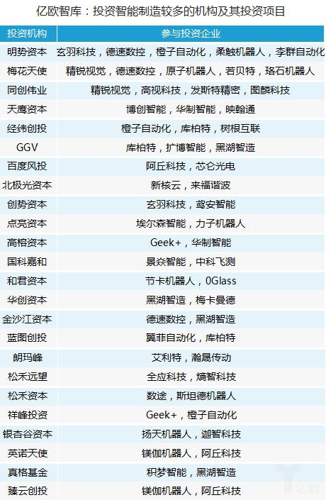 
                    
	億歐智庫梳理了目前公開披露融資的62家國內(nèi)先進(jìn)制造企業(yè)，109家參投機(jī)構(gòu)，找到了參與投資較多24家機(jī)構(gòu)，發(fā)現(xiàn)國內(nèi)相關(guān)投資在2017年達(dá)到高潮，A輪前后企業(yè)目前占了大多數(shù)，機(jī)器人及制造裝備企業(yè)較多。


	


	由于智能制造范圍較廣，本次億歐智庫重點研究的是工業(yè)機(jī)器人及加工裝備、工業(yè)視覺和工廠數(shù)字化和智能化（工業(yè)物聯(lián)網(wǎng)、工業(yè)大數(shù)據(jù)等）三個先進(jìn)制造相關(guān)領(lǐng)域，選取其中近幾年公開發(fā)布的融資數(shù)據(jù)進(jìn)行研究