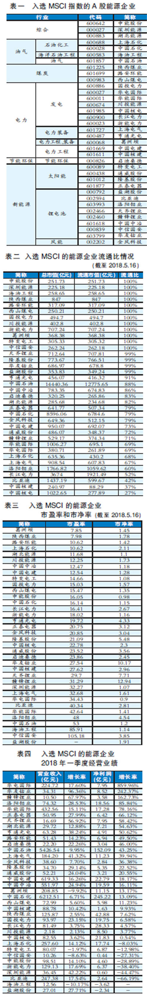 5月15日凌晨，MSCI（美國(guó)著名的指數(shù)編制公司——摩根士丹利資本國(guó)際公司、又名“明晟公司”），公布半年度指數(shù)成分股調(diào)整結(jié)果，共有234只A股被納入MSCI指數(shù)體系。MSCI表示，將從2018年6月起，將把上述234家A股納入MSCI新興市場(chǎng)指數(shù)，納入因子為2．5％，8月將提升至5％