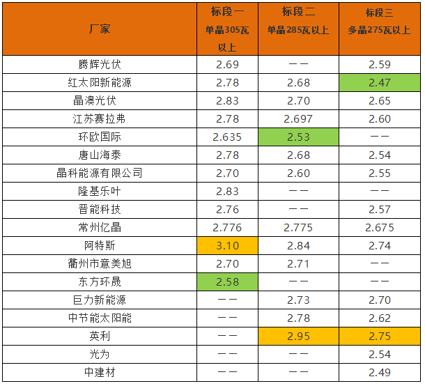 2018年05月18日，山東高速集團(tuán)有限公司公示其5．6MW分布式光伏電站工程，A級275Wp多晶硅組件設(shè)備采購評標(biāo)結(jié)果。根據(jù)結(jié)果：英利能源（中國）有限公司，投標(biāo)報價單價：2．4元／W，成為中標(biāo)候選人第1名