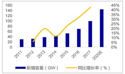                                         
	　　2017年全球新增光伏裝機(jī)約100GW，同比增長(zhǎng)43%。2017年我國(guó)光伏發(fā)電新增裝機(jī)容量53GW，同比增長(zhǎng)54%