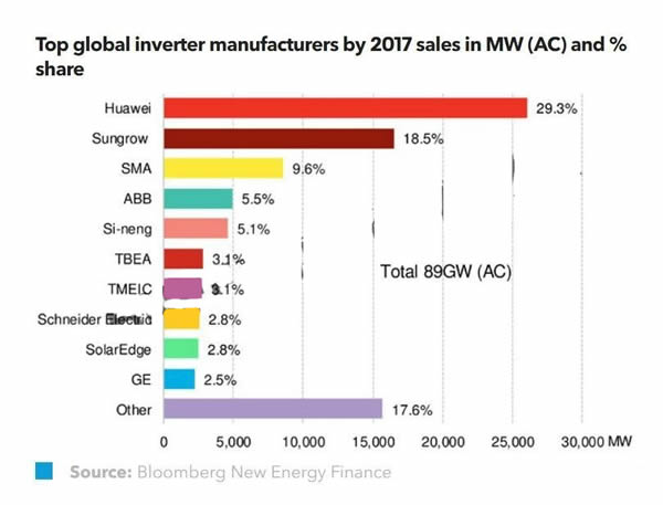                                         
	　　光伏逆變器正日漸成為光伏電站的“大腦”，關(guān)系到光伏電站的長期可靠性、性能表現(xiàn)以及易管理性。不同的應(yīng)用場景對逆變器的需求不同，并沒有一個產(chǎn)品或者技術(shù)滿足所有的應(yīng)用需求