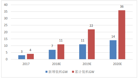                                         
	　　根據(jù)省市規(guī)劃，2020年我國戶用光伏累計裝機(jī)有望達(dá)到36GW

	　　我國一些省市出臺了戶用光伏的發(fā)展規(guī)劃，其中最具代表性的就是浙江的“百萬屋頂”計劃計劃在2020年全省建成家庭屋頂光伏100萬戶以上，總裝機(jī)容量300萬千瓦左右。規(guī)劃制定時間是在2016年，但是的組件效率與現(xiàn)在相比有較大的差距