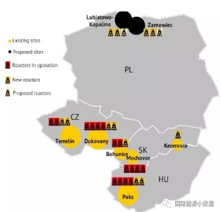 
			              匈牙利、捷克、斯洛伐克、波蘭這四個東歐國家規(guī)劃建設的核電裝機達到15.6吉瓦，具體如下：

——匈牙利：2026年以前在Paks興建2臺共2.4吉瓦的核電機組;
——捷克：在現有的核電廠址Temelin和Dukovany建設2臺共2.4吉瓦的核電機組;
——斯洛伐克：現有的Bohunice核電機組(1,200兆瓦)在2025年左右更新重建;另在Kecerovce規(guī)劃建設1,200兆瓦的機組。此外，2