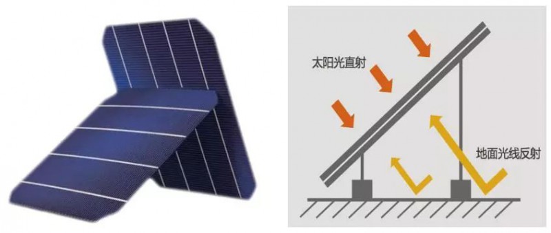 2018年初，當(dāng)大部分人還沉浸在新年的喜悅之中，思想和行動(dòng)上的積極性還沒(méi)有全面調(diào)動(dòng)起來(lái)時(shí)，行業(yè)里就不斷傳來(lái)“光伏大舉動(dòng)、組件大變革”的消息，“雙面”組件瞬間成為行業(yè)的焦點(diǎn)，也成了拯救光伏行業(yè)電價(jià)日趨平價(jià)、提高收益的“殺手锏”?！半p面”組件顧名思義，就是組件有兩個(gè)面