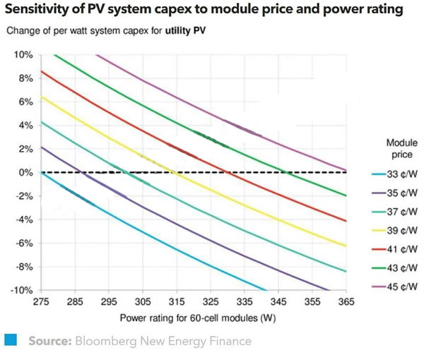                                        
	　　不同于傳統(tǒng)的光伏組件只能利用正面入射的光照，雙面組件的背面也具備光電轉(zhuǎn)化的能力。隨著制作工藝的日趨成熟以及對(duì)應(yīng)成本的下降，雙面組件已經(jīng)進(jìn)入規(guī)模化生產(chǎn)階段