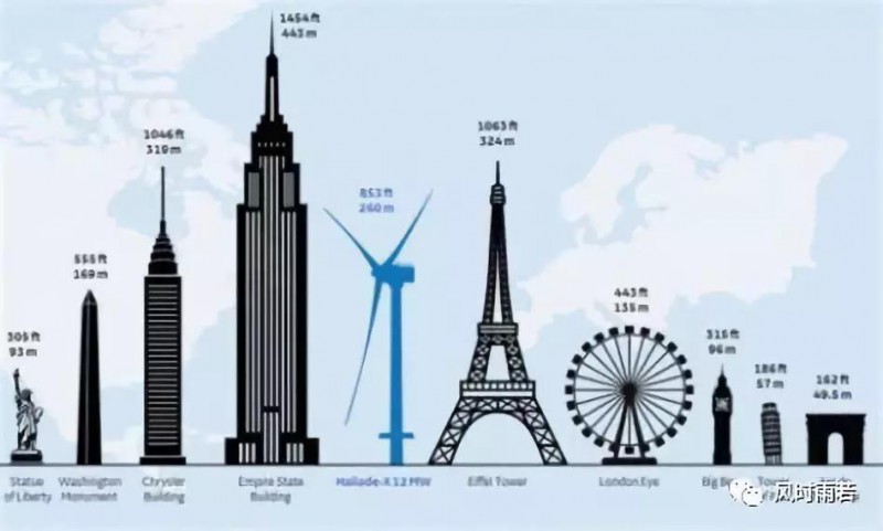  　　2018年3月美國(guó)GE公司宣稱，將在英國(guó)再生能源研發(fā)中心 National Renewable Energy Center NAREC的海上試驗(yàn)場(chǎng)，測(cè)試目前世界上最大的海上風(fēng)力發(fā)電機(jī)組，風(fēng)機(jī)容量為12兆瓦，風(fēng)機(jī)高107米（350英尺），風(fēng)機(jī)葉片直徑219.4米（720英尺）。該公司聲稱，這臺(tái)名為Haliade-X的巨型機(jī)器將比目前其它任何海上風(fēng)機(jī)產(chǎn)能高出45％