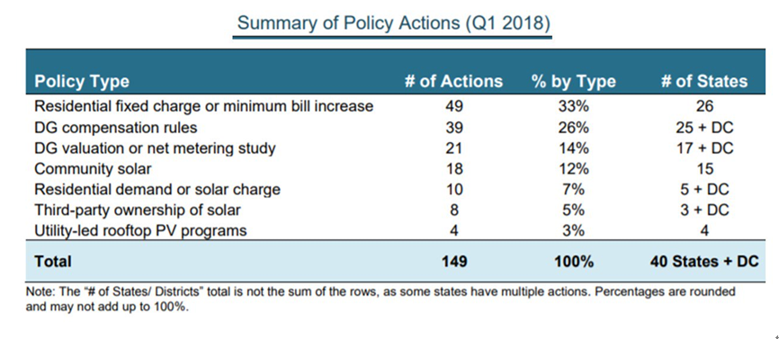 
	中國儲能網(wǎng)訊：當分布式太陽能變得比為電網(wǎng)服務更重要時，運營商將再次開始努力建立“太陽能+儲能”的規(guī)模經(jīng)濟，以將其價格降低至與傳統(tǒng)發(fā)電方式相競爭的水平。


	當分布式太陽能系統(tǒng)普及率的上升空間有限時，這種轉(zhuǎn)變就會發(fā)生