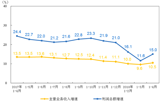 　　【中國儀表網(wǎng) 儀表市場】2018年1-4月份，全國規(guī)模以上工業(yè)企業(yè)實現(xiàn)利潤總額21271.7億元，同比增長15%，增速比1-3月份加快3.4個百分點。其中，儀器儀表制造業(yè)實現(xiàn)利潤總額198.1億元，同比增長21.2%