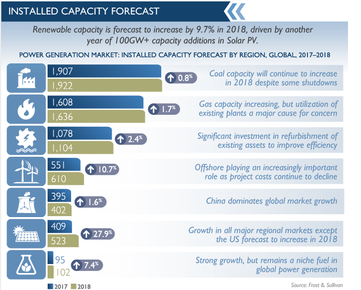 國際市場研究機構(gòu)Frost＆Sullivan日前發(fā)布全球電力行業(yè)展望2018報告稱，預(yù)計到2020年，太陽能將超過風(fēng)電，成為繼煤炭、天然氣和水電之后的第四大發(fā)電資源。財經(jīng)日歷資訊快遞貴金屬模擬交易貴金屬專家直播室金投網(wǎng)貴金屬行情軟件預(yù)計在2019年，太陽能首先將超過核能達到第五位