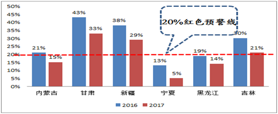                                         
	　　一、清潔能源消納政策持續(xù)友好，全年棄風(fēng)率有望控制在9%以下

	　?。ㄒ唬┱龑?dǎo)+市場(chǎng)手段，解決棄風(fēng)限電具有持續(xù)性

	　　自去年以來，電網(wǎng)企業(yè)及各方采取政府引導(dǎo)（強(qiáng)制消納）+市場(chǎng)選擇（交易手段）”非常規(guī)手段，解決“三北”地區(qū)棄風(fēng)棄光。

	　　系列措施包括：通過采取壓減火電負(fù)荷、降低系統(tǒng)備用量、加大煤電靈活性改造、跨區(qū)現(xiàn)貨交易、協(xié)調(diào)東部省份消納、調(diào)峰輔助服務(wù)、清潔能源供暖、特高壓