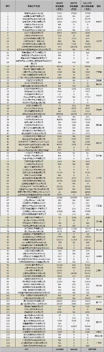 
	中國儲(chǔ)能網(wǎng)訊：望穿秋水的新能源車企們，終于迎來了新一批新能源補(bǔ)貼。



	2018年5月25日，中國汽車工業(yè)的主管部門工信部釋放出了最新一批的新能源汽車補(bǔ)貼資金的審核情況