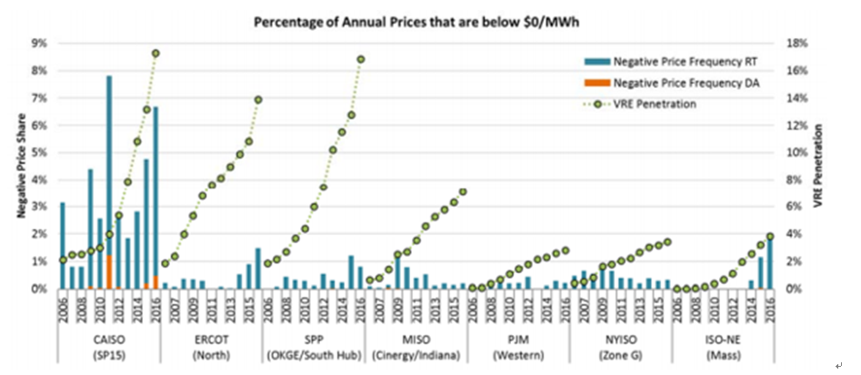 
	中國儲(chǔ)能網(wǎng)訊：通過提供電能、容量或頻率調(diào)節(jié)等產(chǎn)品和服務(wù)，儲(chǔ)能系統(tǒng)可以獲得各種收入來源，但是如果儲(chǔ)能系統(tǒng)需要為充電付費(fèi)，那又將出現(xiàn)什么情況呢？


	電力系統(tǒng)運(yùn)營商可以利用儲(chǔ)能系統(tǒng)來防止將更多的電力輸送到電網(wǎng)上，從而導(dǎo)致負(fù)價(jià)格。當(dāng)發(fā)電商以負(fù)價(jià)格進(jìn)行投標(biāo)時(shí)，他們實(shí)際上會(huì)為傳輸?shù)诫娋W(wǎng)的電力支付費(fèi)用，并且儲(chǔ)能系統(tǒng)可以幫助緩解電力供應(yīng)過剩