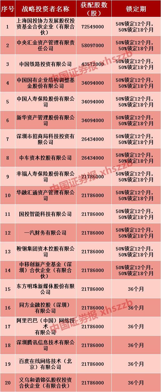 
                    
	5月27日下午，備受期待的富士康工業(yè)互聯(lián)網(wǎng)股份有限公司（以下簡稱“工業(yè)富聯(lián)”）IPO發(fā)行結(jié)果終于出爐。


	


	除了中小投資者可以查詢自己中簽結(jié)果外，戰(zhàn)略配售的最終名單也浮出水面