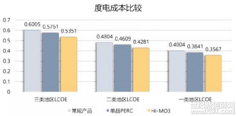 5月28日，2018國際太陽能光伏與智慧能源展覽會（SNEC ）在上海新國際展覽中心隆重開幕，隆基樂葉攜其第三代產品雙面半片PERC組件Hi-MO 3亮相。隆基樂葉光伏Hi-MO系列一直憑借高功率、低衰減、高發(fā)電量引領行業(yè)單晶PERC技術的發(fā)展，此次展出的Hi-MO 3雙面半片PERC組件結合了當前先進的單晶PERC電池技術以及半片、雙面的組件封裝技術，為行業(yè)提供了更低度電成本的全新選擇
