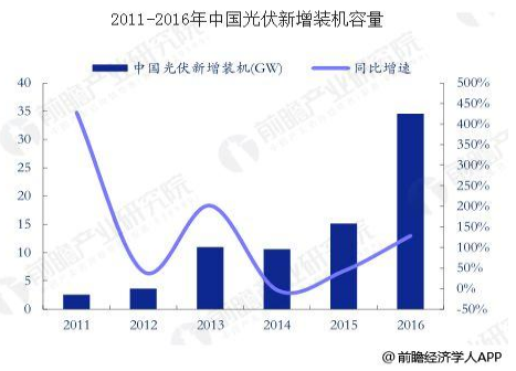 光伏發(fā)電是利用半導體界面的光生伏特效應而將光能直接轉變?yōu)殡娔艿囊环N技術。與傳統火力發(fā)電技術相比，光伏發(fā)電具有顯著的能源、環(huán)保和經濟效益，是最優(yōu)質的綠色能源之一，也是一種新型的、具有廣闊發(fā)展前景的發(fā)電和能源綜合利用方式