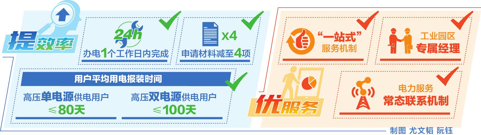 　　近日，為全面落實(shí)廣西自治區(qū)優(yōu)化營商環(huán)境的決策部署，南方電網(wǎng)廣西公司創(chuàng)新體制機(jī)制，印發(fā)《關(guān)于做好全區(qū)工業(yè)園區(qū)服務(wù)工作的實(shí)施意見》（以下簡稱“實(shí)施意見”）。根據(jù)實(shí)施意見，該公司將進(jìn)一步優(yōu)化用電流程，提高辦電效率，做到一證受理、全程跟蹤、集中審批、限時(shí)辦理，為工業(yè)園區(qū)客戶提供充足、高效、可靠、優(yōu)惠、優(yōu)質(zhì)的電力服務(wù)，促進(jìn)工業(yè)園區(qū)經(jīng)濟(jì)高質(zhì)量發(fā)展