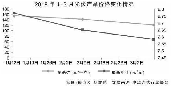 近日，水電水利規(guī)劃設(shè)計(jì)總院副院長(zhǎng)易躍春表示，光伏產(chǎn)業(yè)經(jīng)過(guò)前些年的迅猛發(fā)展，目前產(chǎn)業(yè)發(fā)展的宏觀目標(biāo)已有所調(diào)整，發(fā)展重點(diǎn)應(yīng)從提高規(guī)模轉(zhuǎn)向提質(zhì)增效和推進(jìn)技術(shù)進(jìn)步上來(lái)。財(cái)經(jīng)日歷資訊快遞貴金屬模擬交易貴金屬專家直播室金投網(wǎng)貴金屬行情軟件