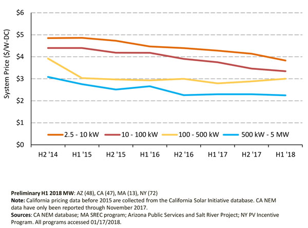                                         
	　　根據(jù)美國(guó)國(guó)家可再生能源實(shí)驗(yàn)室（NREL）在4個(gè)州（加利福尼亞、紐約、馬里蘭、亞利桑那）搜集的數(shù)據(jù)，2018年上半年美國(guó)不同規(guī)模的小型光伏系統(tǒng)的平均價(jià)格比去年同期總體而言有所下降：

	
	

	　　——2.5-10千瓦系統(tǒng)：3