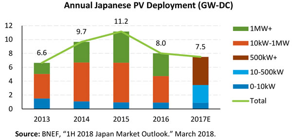                                         
	　　根據(jù)彭博新能源財(cái)經(jīng)（BNEF）的數(shù)據(jù)，2017年日本新增光伏裝機(jī)7.5吉瓦，比2016年（+8.0吉瓦）下降6.3%，這已經(jīng)是2015年（+11.2吉瓦）以來(lái)連續(xù)第二年市場(chǎng)萎縮。由于補(bǔ)貼的退坡，日本居民屋頂光伏熱已經(jīng)退燒，未來(lái)主要市場(chǎng)是大型光伏項(xiàng)目