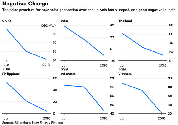                                         
	　　在亞洲國(guó)家，煤電的平準(zhǔn)成本（LCOE）約在4.6美分/千瓦時(shí)（中國(guó)）到8.8美分/千瓦時(shí)（菲律賓）之間。那么，光伏發(fā)電的平準(zhǔn)成本在亞洲國(guó)家與煤電相比貴（便宜）多少呢？彭博新能源財(cái)經(jīng)（BNEF）制作了這樣一張圖——

	

	　　中國(guó)：

	　　2016年6月份光伏比煤電貴5.6美分/千瓦時(shí)；2018年6月光伏比煤電貴2.1美分/千瓦時(shí)

	　　印度：

	　　2016年6月份光伏比煤電貴3.8美