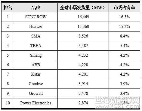  近日，知名第三方調(diào)研機構(gòu)北京科莫迪投資咨詢有限公司發(fā)布《2018年中國光伏逆變器行業(yè)發(fā)展報告》。報告顯示，陽光電源2017年光伏逆變器全球發(fā)貨量為16,469MW，連續(xù)三年問鼎全球第一寶座