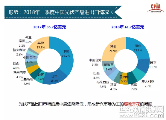 近日，中國光伏行業(yè)協(xié)會副理事長兼秘書長王勃華在光伏行業(yè)展會上作《中國光伏產(chǎn)業(yè)發(fā)展形勢分析》的報告。
詳細(xì)內(nèi)容如下：



