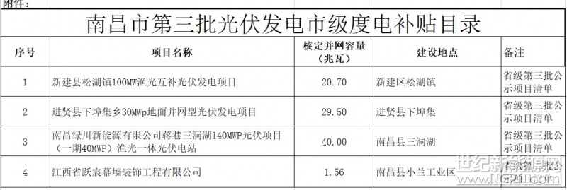 洪發(fā)改能源字〔2018〕26號

關(guān)于公示南昌市級光伏度電補貼資金項目目錄的通知

各縣區(qū)發(fā)改委、各開發(fā)（新）區(qū)管委會經(jīng)發(fā)局、各有關(guān)單位：

按照《江西省人民政府辦公廳關(guān)于印發(fā)加快推進全省光伏發(fā)電應(yīng)用工作方案的通知》（贛府廳字[2014]56號）和《南昌市人民政府辦公廳印發(fā)關(guān)于鼓勵促進南昌市光伏發(fā)電應(yīng)用工作實施意見的通知》（洪府廳發(fā)【2014】64號）提出的目標(biāo)要求，南昌市財政局、南昌市發(fā)展和改革委員會、國網(wǎng)南昌供電公司積極推動我市光伏發(fā)電應(yīng)用工作，最近組織一批光伏項目完成上報省財政廳、省能源局爭取省級光