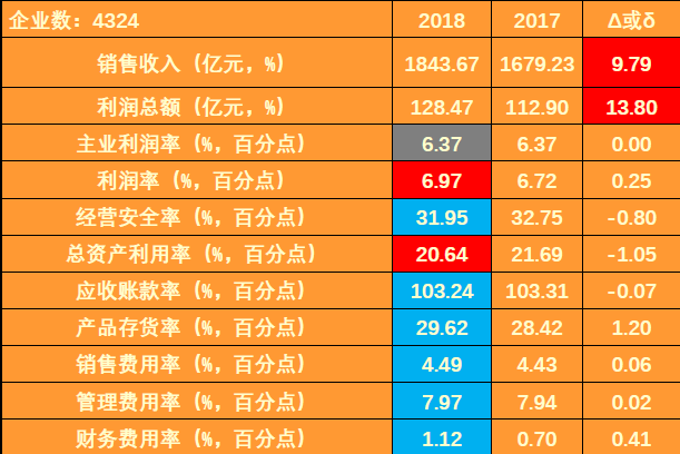 　　【中國儀表網(wǎng) 儀表市場(chǎng)】2018年1-3月儀器儀表行業(yè)利潤總額凈增15.57億元。主業(yè)利潤增加10.55億元，貢獻(xiàn)度67.73%