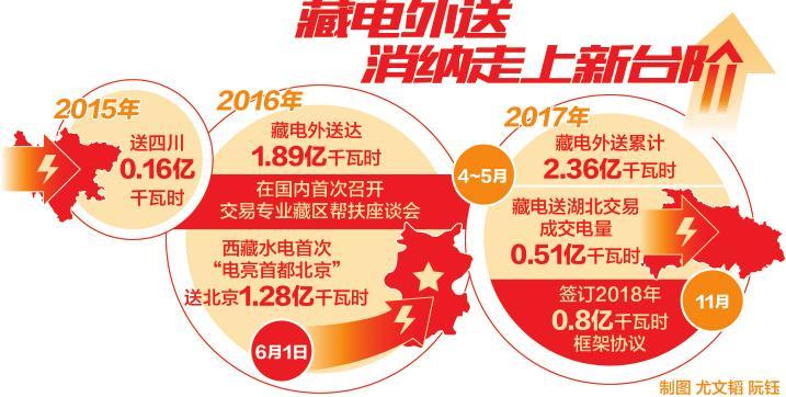 
	中國儲能網(wǎng)訊：5月29日，“藏電入渝”框架協(xié)議簽約儀式在重慶成功舉行，簽約電量達(dá)16.3億千瓦時，是目前為止藏電外送單筆體量最大的協(xié)議。根據(jù)協(xié)議，2018~2020年期間，將逐年輸送1.0、7.3、8.0億千瓦時西藏清潔電力至重慶消納