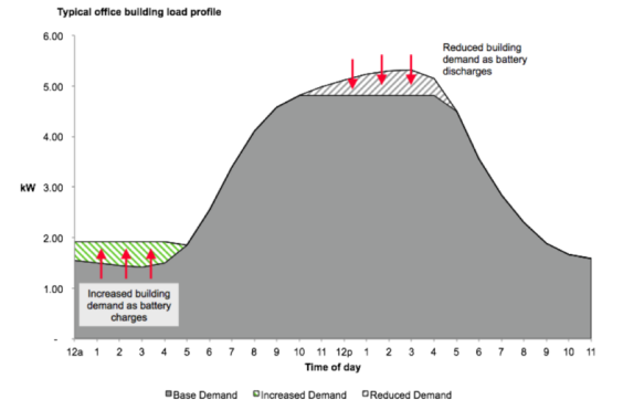 
	中國儲能網(wǎng)訊：電池儲能系統(tǒng)通常被人們譽為開啟可再生能源未來的鑰匙。而電池成本正在持續(xù)下降，使得這一愿景更接近現(xiàn)實