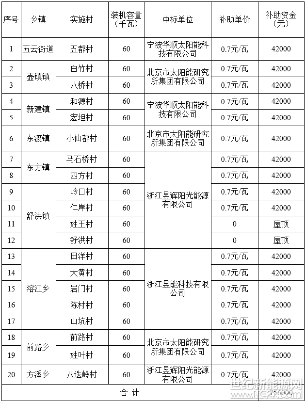  近日，浙江縉云縣公示了五云街道五都村等20個(gè)“光伏助困”項(xiàng)目款資金表，北京市太陽(yáng)能研究所、寧波華順太陽(yáng)能、昱輝陽(yáng)光能源、昱能科技四家企業(yè)中標(biāo)。公示如下：
 
關(guān)于擬撥付“光伏助困”項(xiàng)目款的公示    
 
 
 
 
根據(jù)《縉云縣“光伏小康工程”實(shí)施方案》（縉委辦發(fā)〔2017〕81號(hào)）和《關(guān)于下達(dá)第一批“光伏助困”項(xiàng)目計(jì)