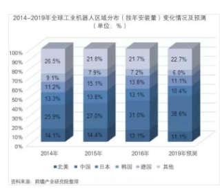 
                    
	一、全球智能制造行業(yè)發(fā)展現(xiàn)狀及前景預(yù)測(cè)


	（一）全球智能制造行業(yè)發(fā)展現(xiàn)狀及前景分析


	全球智能制造行業(yè)發(fā)展現(xiàn)狀分析


	1、全球智能制造行業(yè)發(fā)展概況


	智能制造產(chǎn)業(yè)鏈涵蓋智能裝備（機(jī)器人、數(shù)控機(jī)床、服務(wù)機(jī)器人、其他自動(dòng)化裝備），工業(yè)互聯(lián)網(wǎng)（機(jī)器視覺(jué)、傳感器、RFID、工業(yè)以太網(wǎng)）、工業(yè)軟件（ERP/MES/DCS等）、3D打印以及將上述環(huán)節(jié)有機(jī)結(jié)合的自動(dòng)化系統(tǒng)集成及生產(chǎn)線集成等。


	全球范圍來(lái)看，除了美國(guó)、德國(guó)和日本走在全球智能制造，其余國(guó)家