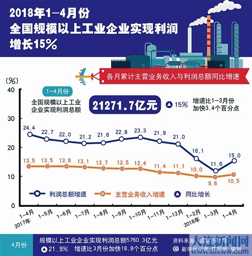 
                    
	2018年1-4月份全國(guó)規(guī)模以上工業(yè)企業(yè)利潤(rùn)增長(zhǎng)15%


	


	 


	


	1-4月份，全國(guó)規(guī)模以上工業(yè)企業(yè)實(shí)現(xiàn)利潤(rùn)總額21271.7億元，同比增長(zhǎng)15%，增速比1-3月份加快3.4個(gè)百分點(diǎn)。制造業(yè)實(shí)現(xiàn)利潤(rùn)總額17963.7億元，增長(zhǎng)12%