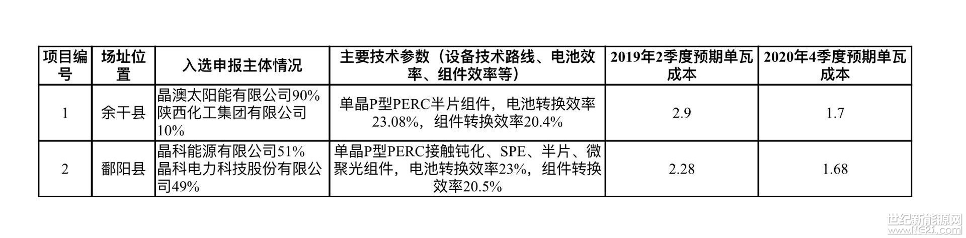  
上饒光伏發(fā)電技術(shù)領(lǐng)跑基地項(xiàng)目推薦企業(yè)信息表
 

