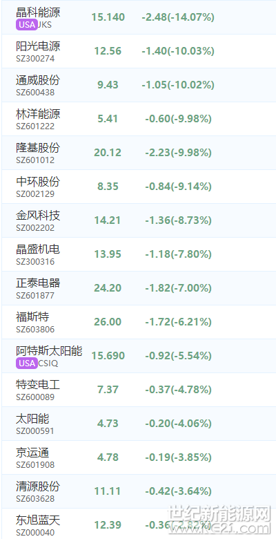 世紀(jì)新能源網(wǎng)消息：6月3日早盤，受到上周五能源局、財政部、發(fā)改委531光伏新政影響，包括在美上市公司、A股企業(yè)的中國光伏概念股今早開盤后大幅賣空。其中，晶科下挫14%，陽光、通威、林洋、隆基、中環(huán)、福斯特、昌盛機電、金鳳科技等跌停