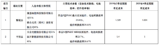 6月1日，長治、上饒、銅川政府公布光伏發(fā)電技術(shù)領(lǐng)跑基地推薦投資企業(yè)評優(yōu)結(jié)果。長治光伏發(fā)電技術(shù)領(lǐng)跑基地推薦投資企業(yè)評優(yōu)結(jié)果公示財經(jīng)日歷資訊快遞貴金屬模擬交易貴金屬專家直播室金投網(wǎng)貴金屬行情軟件上饒光伏發(fā)電技術(shù)領(lǐng)跑基地項目推薦企業(yè)信息表