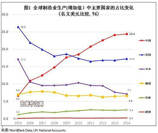 
                    
	原標(biāo)題：
	中國(guó)制造業(yè)趕超日本的最省力捷徑:努力生更多的孩子


	


	中國(guó)最讓人不寒而栗的笑話是什么？

  就是中國(guó)在還沒(méi)有成為一個(gè)技術(shù)大國(guó)、制造強(qiáng)國(guó)之前，居然成了金融大國(guó)。

  過(guò)去的若干年，金融業(yè)在中國(guó)GDP中的占比穩(wěn)壓日本、德國(guó)，甚至個(gè)別年份還超過(guò)美國(guó)