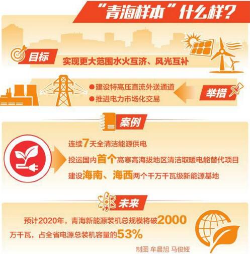 
　　2017年“青洽會”期間，青海實現(xiàn)連續(xù)7天全清潔能源供電；2017年11月，國內(nèi)首個高寒、高海拔地區(qū)清潔取暖電能替代項目在青海瑪多縣正式投運；2018年1月8日，國家電網(wǎng)青海新能源大數(shù)據(jù)創(chuàng)新平臺投入運營，其“工業(yè)大數(shù)據(jù)”的作用為清潔能源發(fā)展帶來更多可能……在廣袤的青海大地上，一處處綠色電能正悄然改變著人們的生活，一個個新能源創(chuàng)新發(fā)展的生動實踐正在依次展開。

　　筆者從國網(wǎng)青海省電力公司營銷部了解到，截至2018年4月底，青