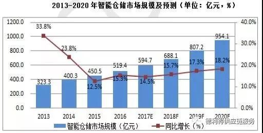 
                    
	當(dāng)前，我國(guó)智能倉(cāng)儲(chǔ)在“互聯(lián)網(wǎng)+”戰(zhàn)略的帶動(dòng)下快速發(fā)展，與大數(shù)據(jù)、云計(jì)算等新一代互聯(lián)網(wǎng)技術(shù)深度融合，整個(gè)行業(yè)向著運(yùn)行高效、流通快速的方向邁進(jìn)。具體表現(xiàn)如下：


	


	1 倉(cāng)儲(chǔ)行業(yè)轉(zhuǎn)型升級(jí)取得初步成果   


	


	從經(jīng)營(yíng)模式來(lái)看，倉(cāng)儲(chǔ)企業(yè)正逐步完善相關(guān)服務(wù)配套設(shè)施、轉(zhuǎn)變企業(yè)經(jīng)營(yíng)模式，努力實(shí)現(xiàn)倉(cāng)庫(kù)空間利用率最大化，并向各種類型配送中心發(fā)展;從發(fā)展方向來(lái)看，企業(yè)通過(guò)并購(gòu)重組、延伸產(chǎn)業(yè)服務(wù)鏈條等方式，實(shí)現(xiàn)倉(cāng)儲(chǔ)領(lǐng)域向網(wǎng)絡(luò)化與一體化服務(wù)發(fā)展