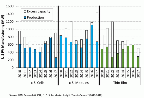                                         
	　　根據(jù)美國國家可再生能源實驗室（NREL）匯總的數(shù)據(jù)，2017年全球光伏出貨量裝機92吉瓦，其中98%由亞洲國家供應(yīng)，中國占57%。

	　　2017年美國生產(chǎn)光伏電池260兆瓦、光伏組件970兆瓦，比上一年分別下降了66%和43%