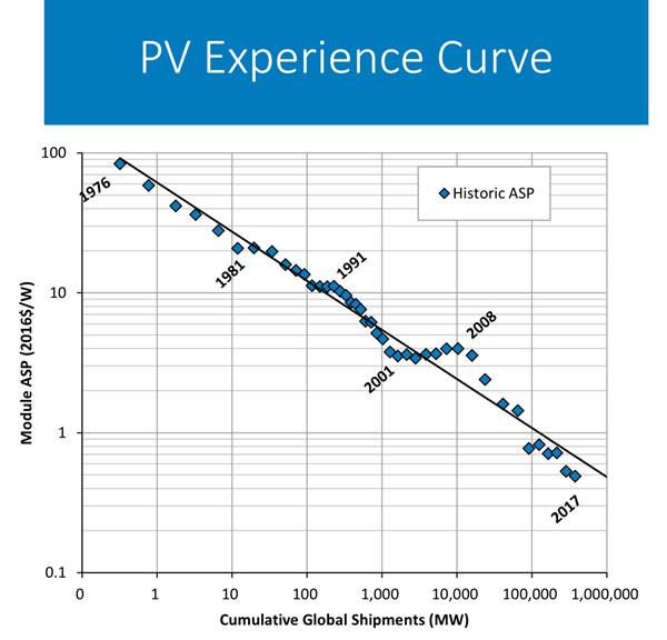                                         
	　　根據(jù)美國國家可再生能源實驗室（NREL）匯總的數(shù)據(jù)，編制了1976年至2017年光伏成本的“經(jīng)驗曲線（對數(shù)）”，每當(dāng)光伏累計裝機加倍，光伏就會下降大約22%。自2012年以來，光伏組件的實際價格已經(jīng)低于經(jīng)驗曲線